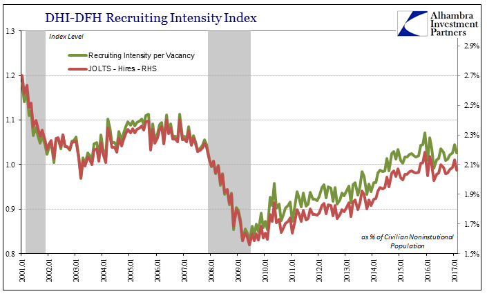 DHI- DFH RII with population-adjusted rate of hires