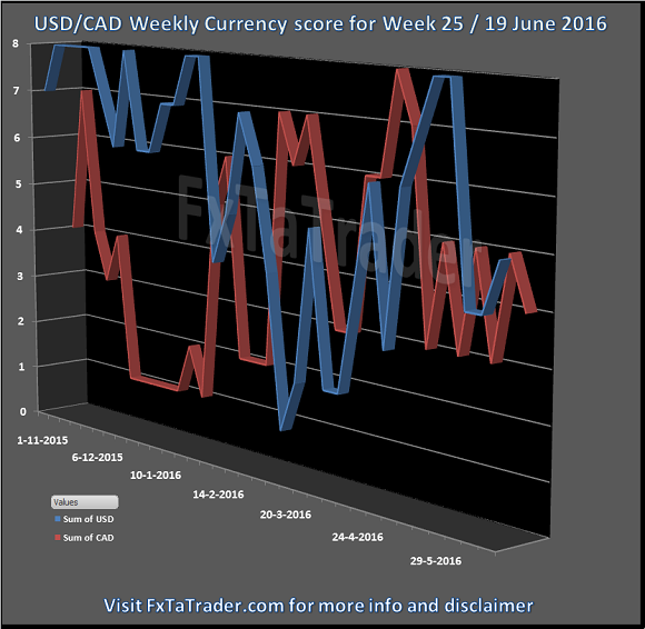 Currency Score For Week 25