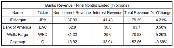 Revenue: JPM:BAC:WFC:C