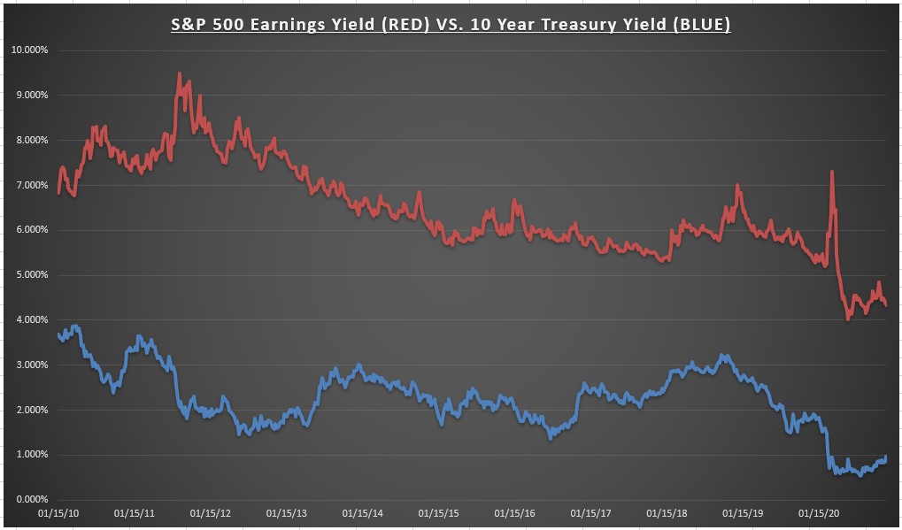 S&P 500 Earnings Yield Vs 10 Yr Treasury Yield