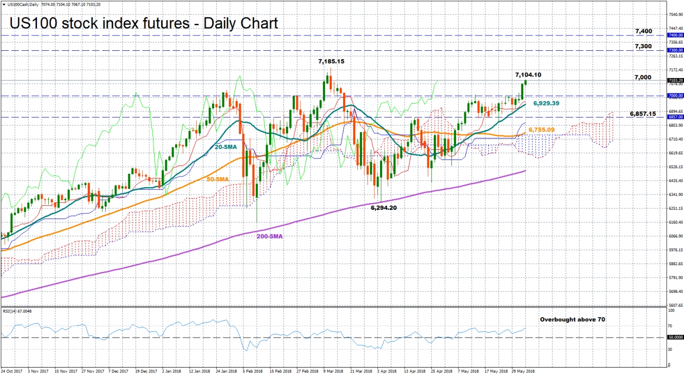 US 100 Index Daily Chart - Jun 4