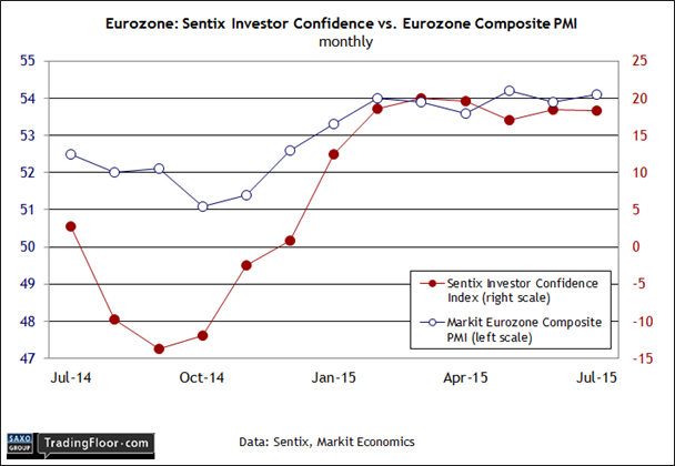 Eurozone: Sentix Investor Confidence vs Eurozone Composite PMI