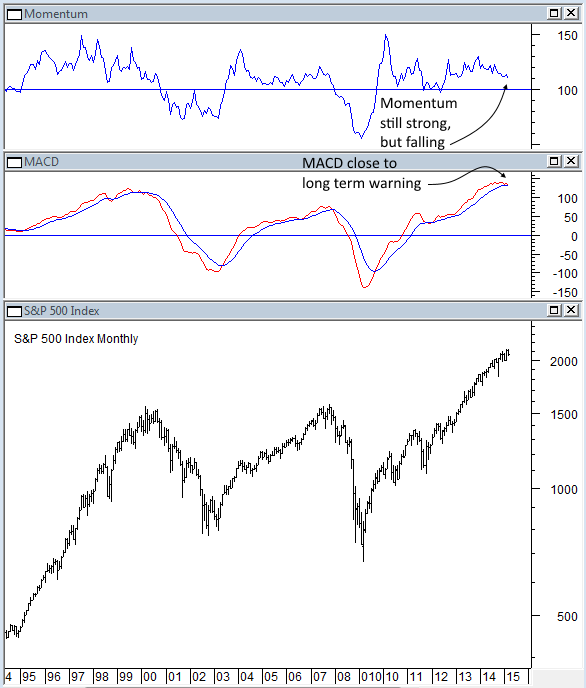 Monthly S&P 500