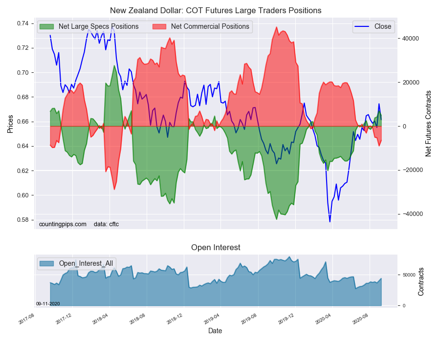 NZD COT Futures Large Trader Positions
