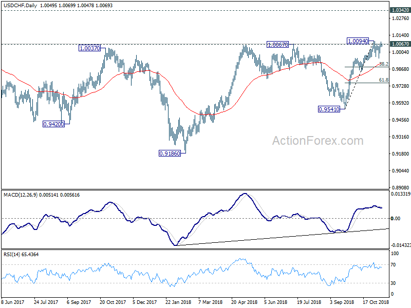 USD/CHF