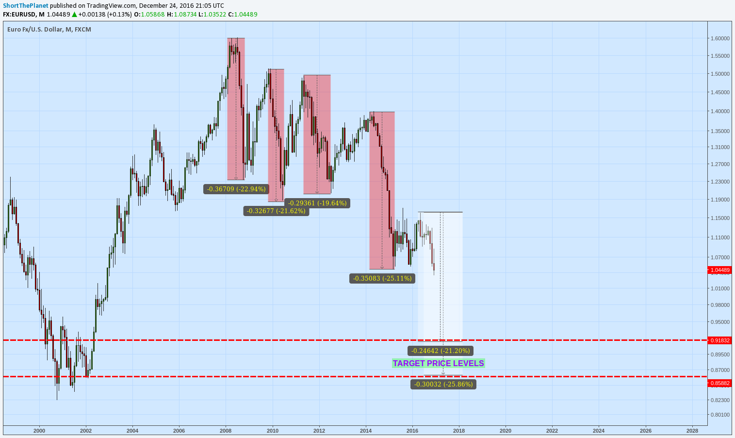 EUR/USD Monthly Chart