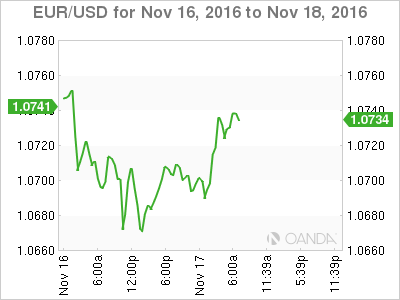 EUR/USD Chart Nov 16 To Nov 18, 2016