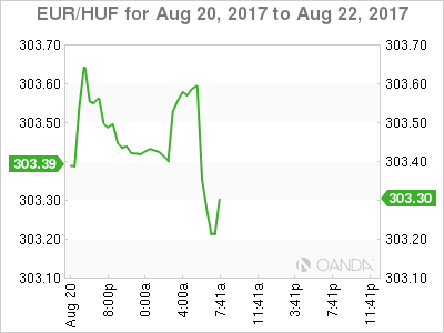EUR/HUF Aug 20-22 Chart