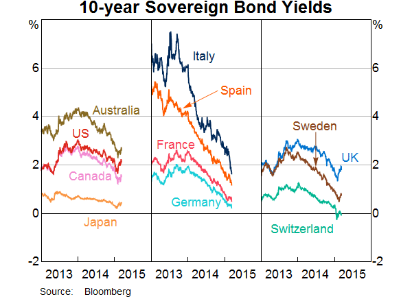 10-Year Sovereign Bond Yields