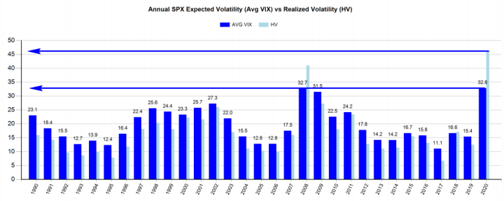 Annual SPX Expected Volatility Vs Realized Volatility