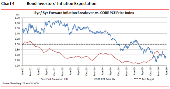 Bond Investors' Inflation Expectation