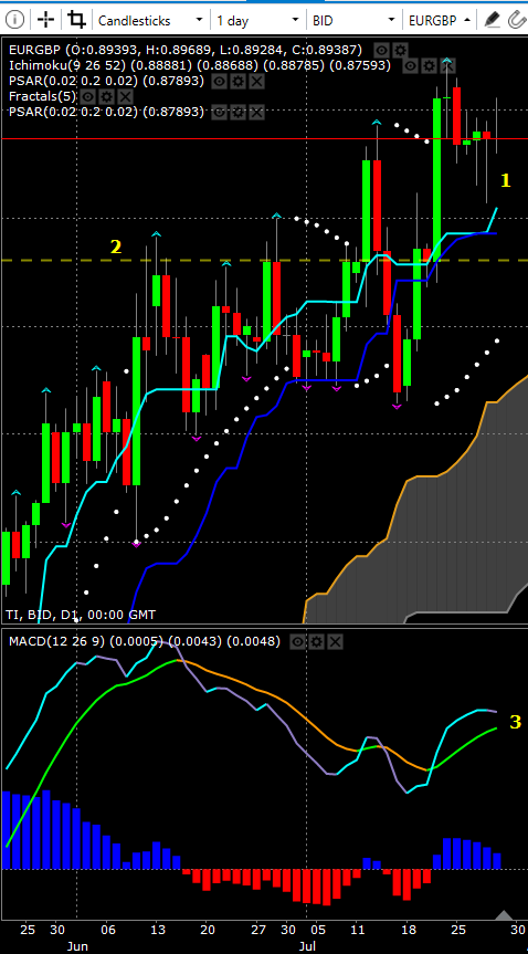 EUR/GBP Daily