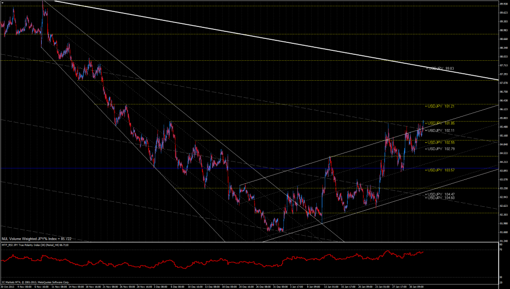 JPY% Index Chart