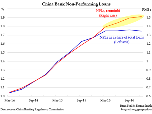 China Bank Non-Performing Loans 2014-2017 China Bank Non-Performing Loans 2014-2017