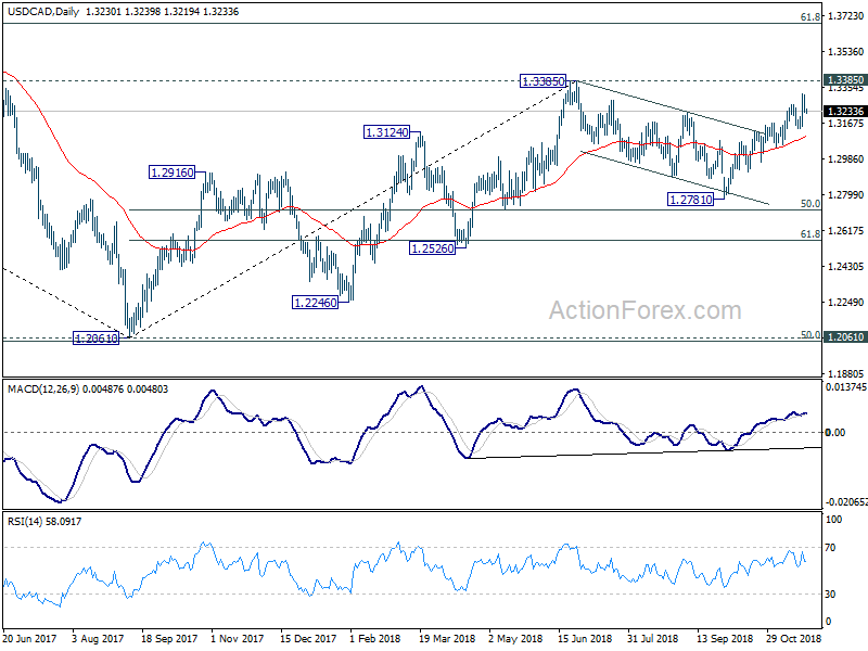 USD/CAD