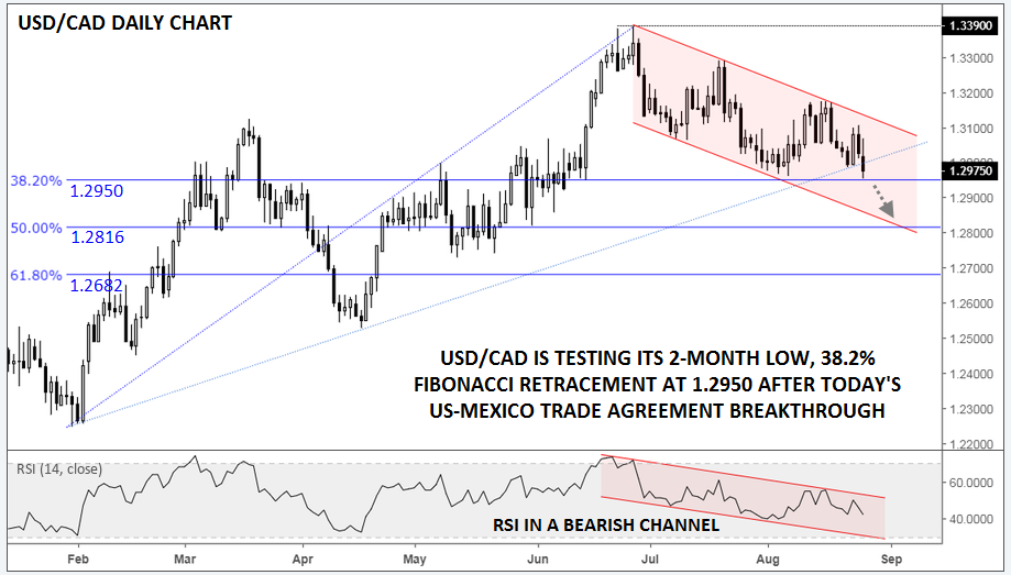 USD/CAD