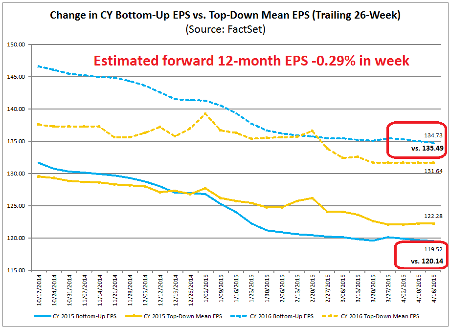 Change in CY Bottom-Up  EPS vs Top-Down Mean EPS