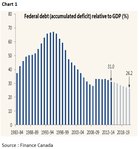 Canada: Federal Debt Relative to GDP
