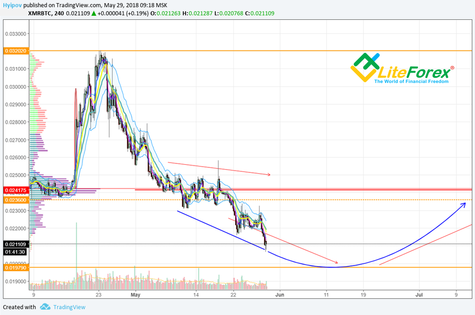 XMR/BTC