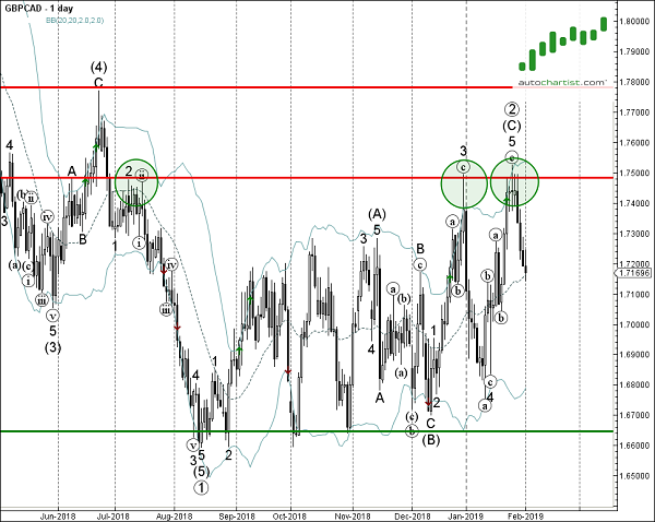 GBPCAD 1 Day Chart