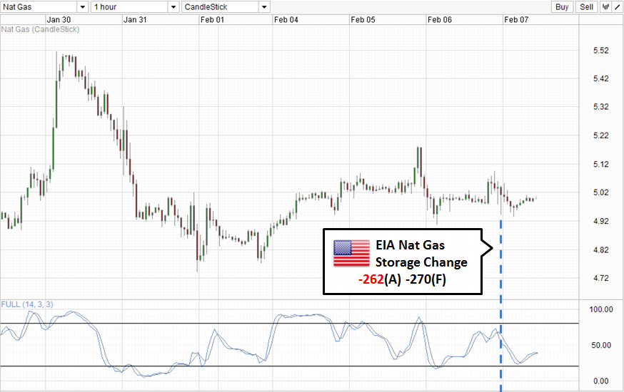 Natural Gas Hourly Chart