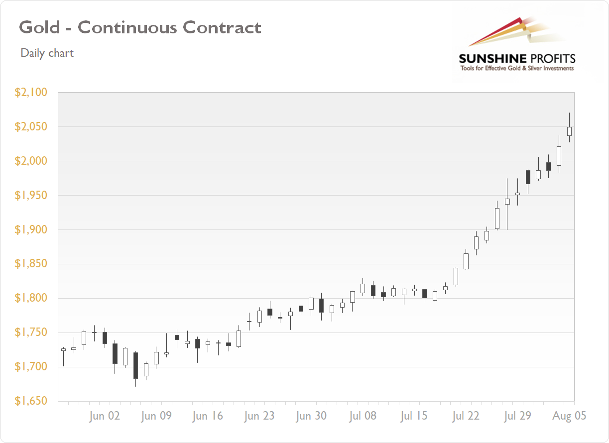 Gold - Continuous Contract Daily Chart