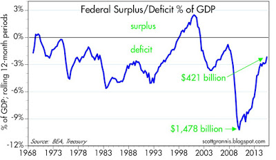 Budget Surplus/Deficit as % of GDP 1968-2015