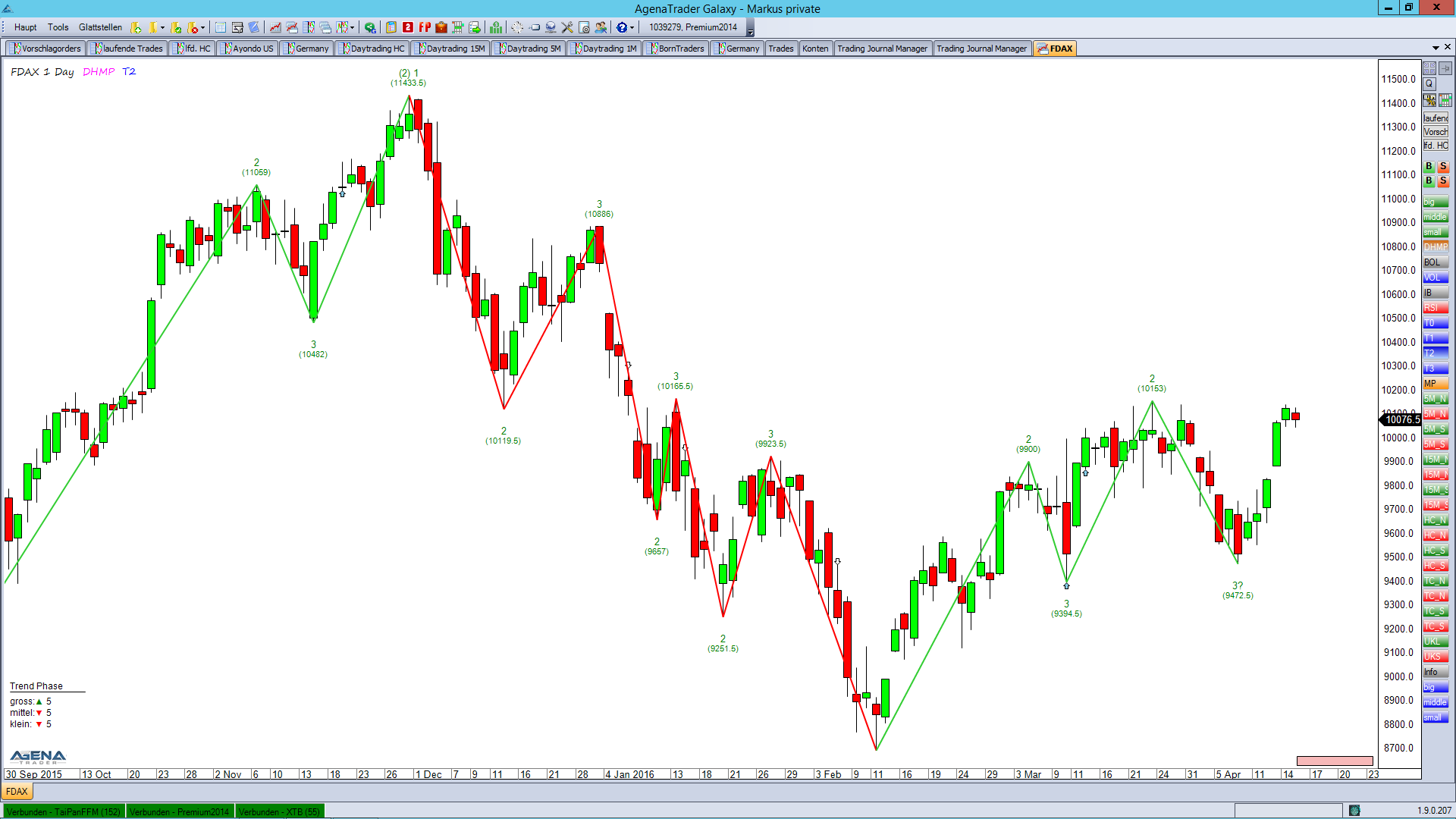 FDAX Chart