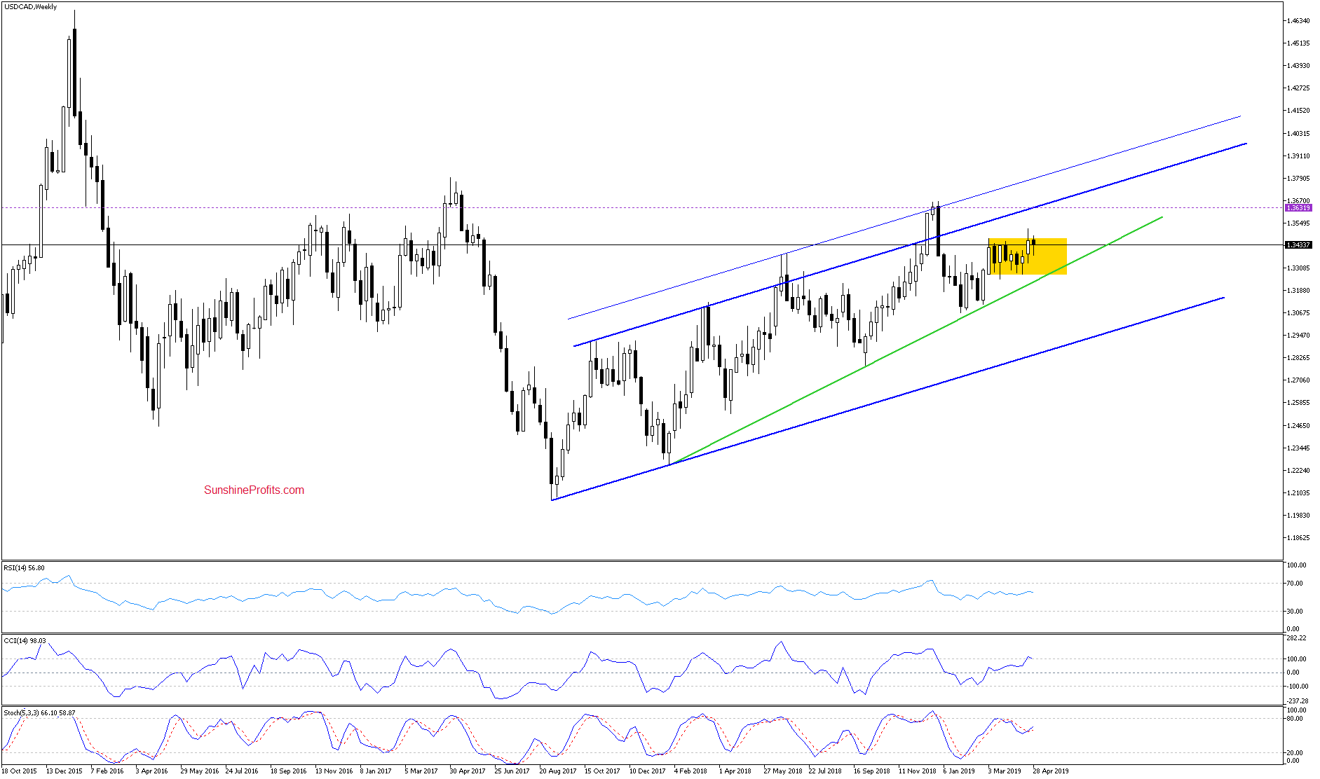 USD/CAD