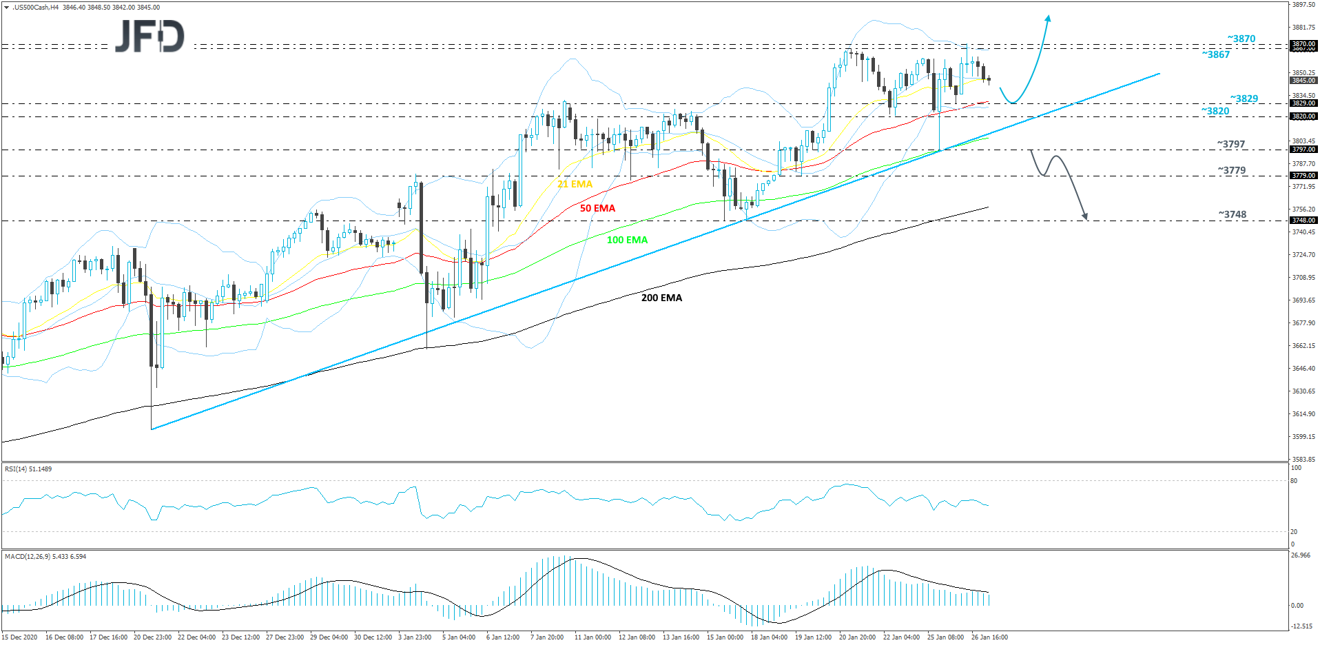 S&P 500 cash index 4-hour chart technical analysis