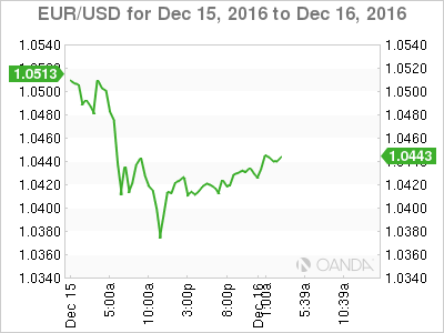 EUR/USD Dec 15 - 16 Chart