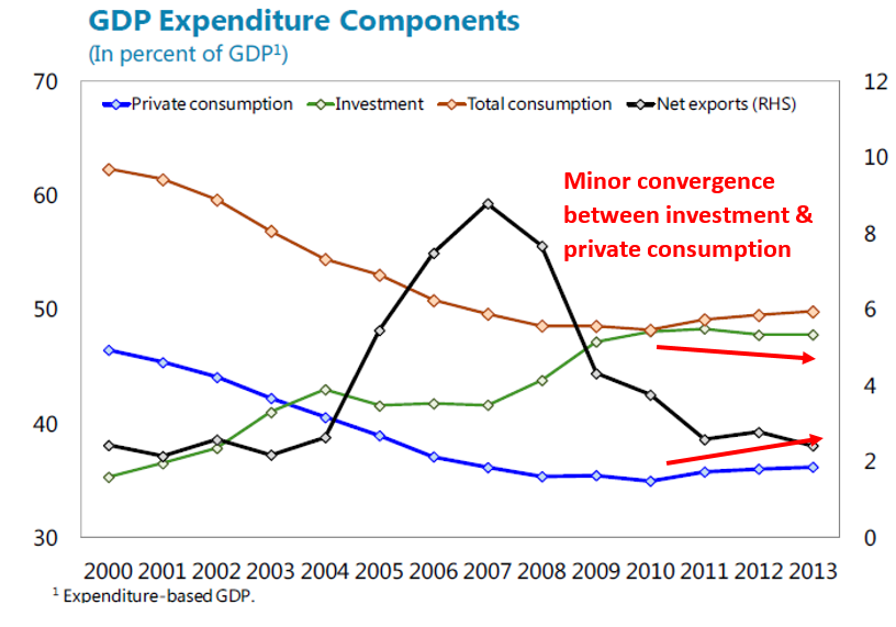 GDP Expenditure Components