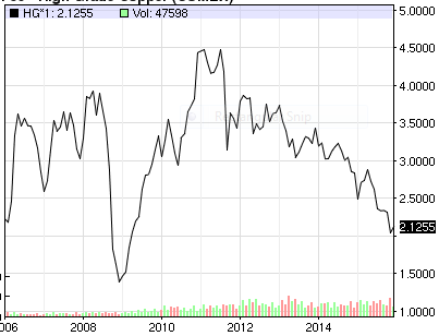 Price Of Copper Chart