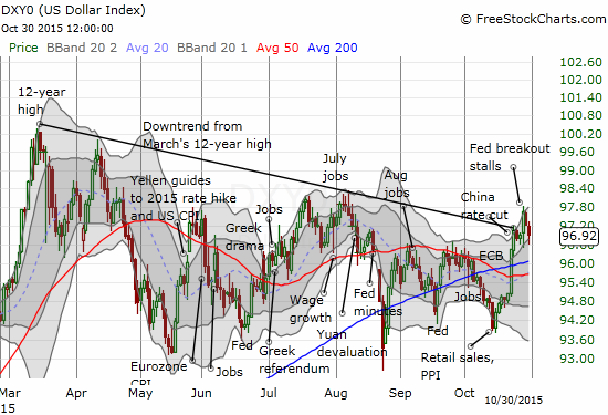 No post-Fed follow-through yet for the U.S. dollar index