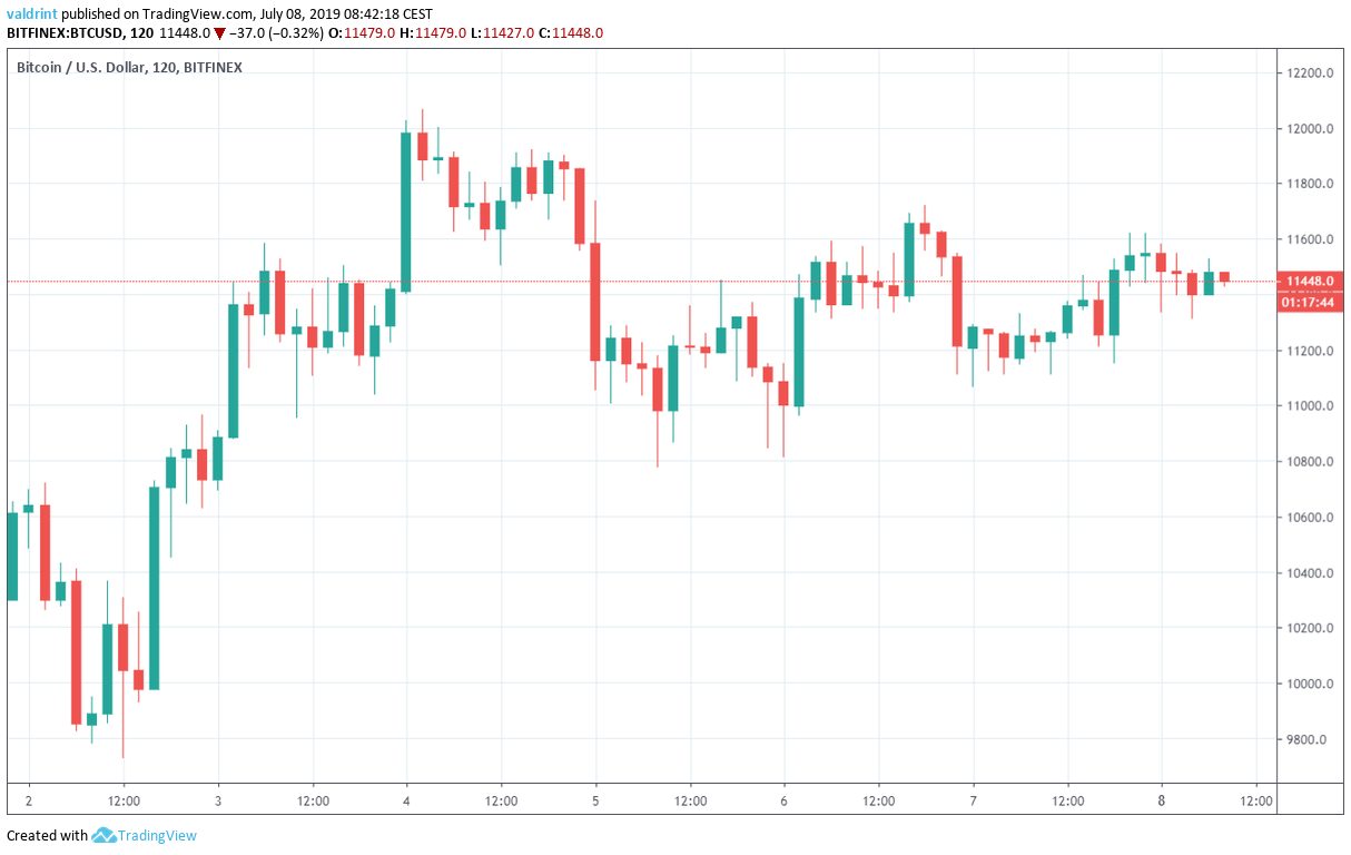 BTCUSD Price Chart