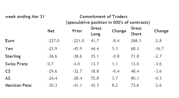 Commitment of Traders Week Ending March 31, 2015