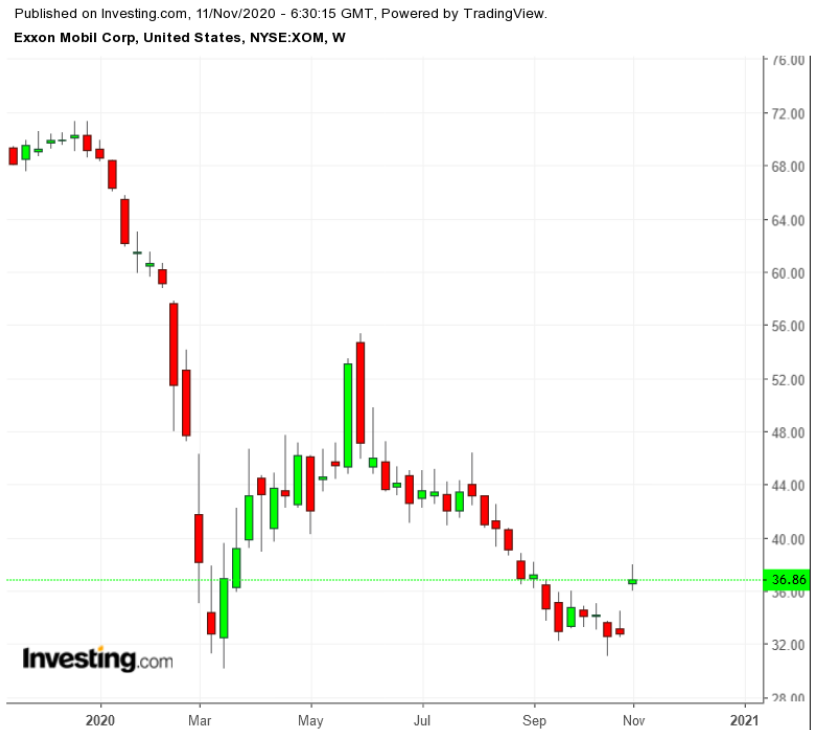 XOM Weekly TTM