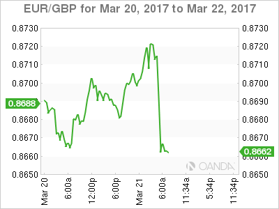 EUR/GBP Chart For Mar 20-22, 2017