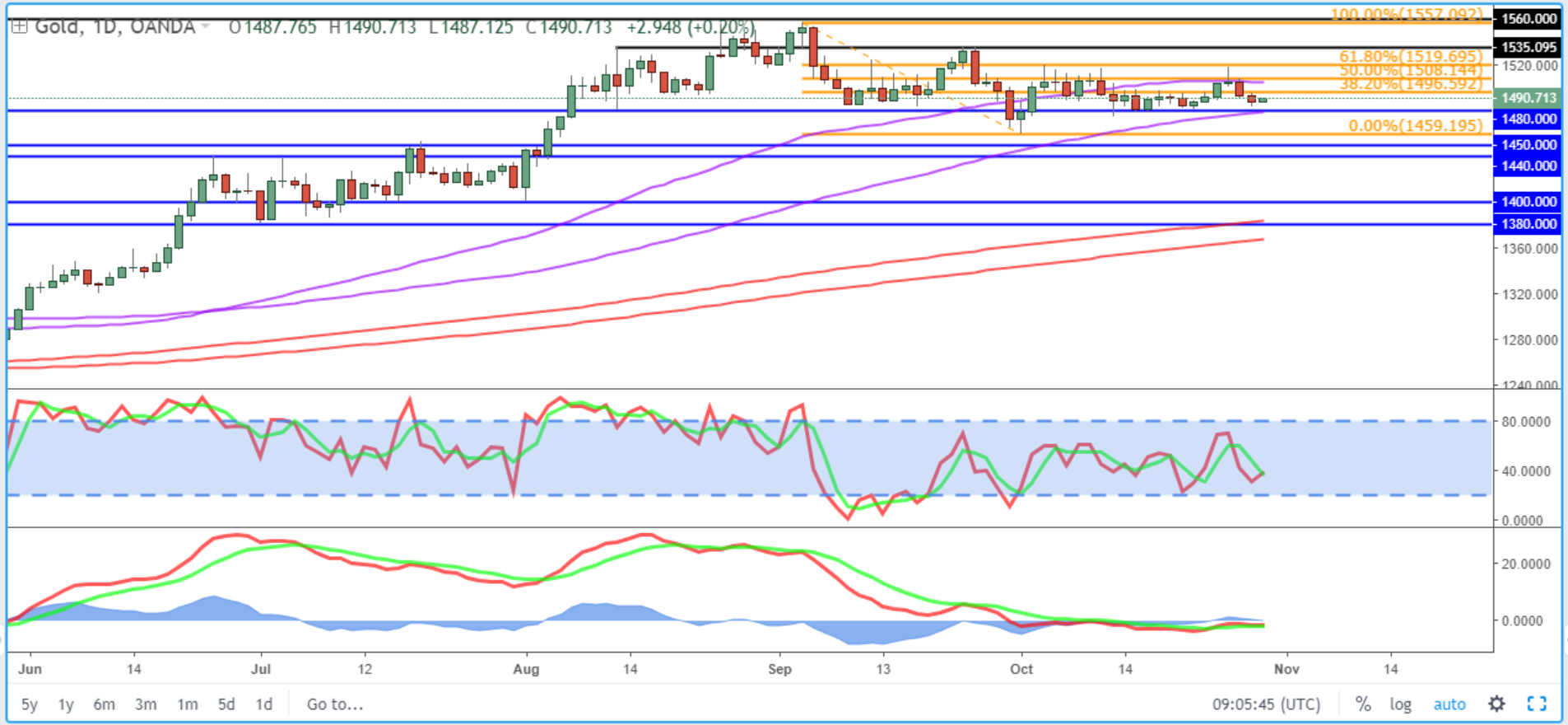 Gold Daily Chart