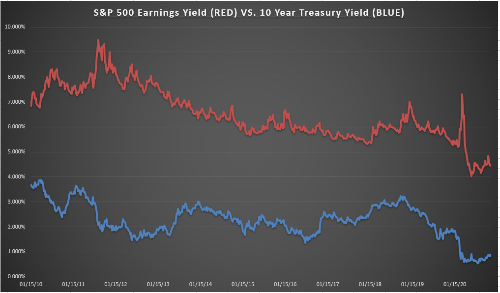 S&P 500 Earnings Yield Vs 10 Year Treasury Yield