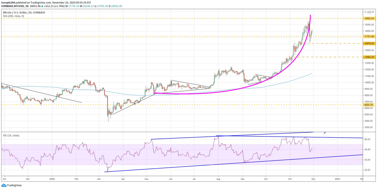 BTC/USD Daily Chart