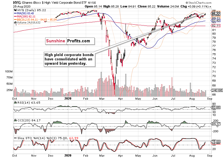 HYG ETF.