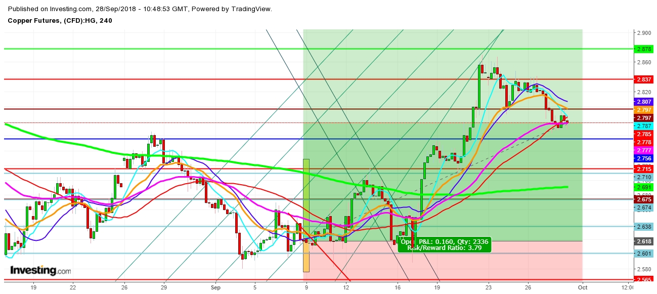 Copper Futures 4 Hr. Chart - Expected Trading Zones