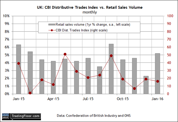 CBI Distributive Trades Index vs Retail Sales Volume