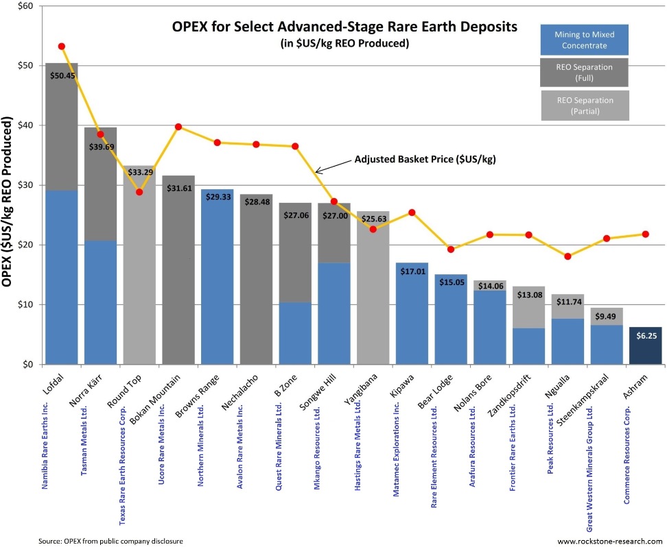 OPEX Chart