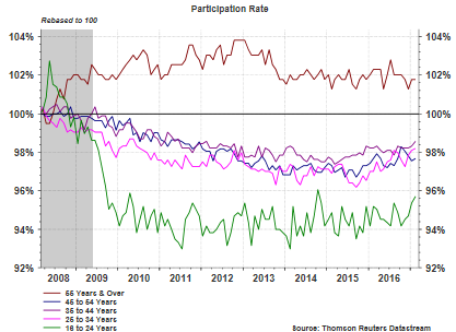 Participation Rate