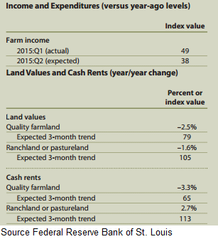 Income and Land Values Chart