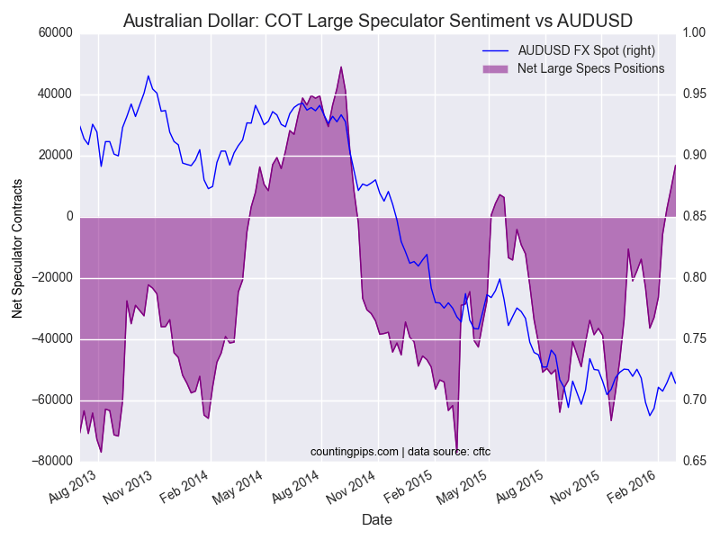 COT Large Speculator Sentiment vs AUD/USD Chart