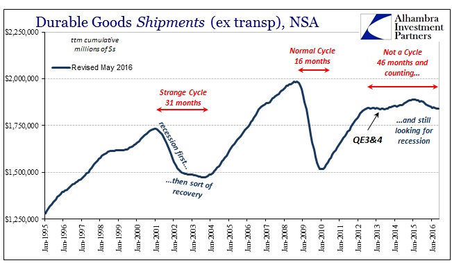 Durable Goods Shipments 1995-2016