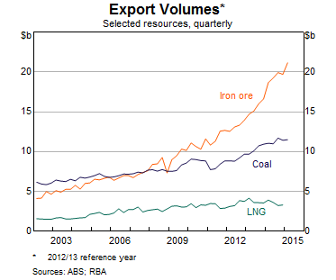 Export Volumes: Yearly Chart